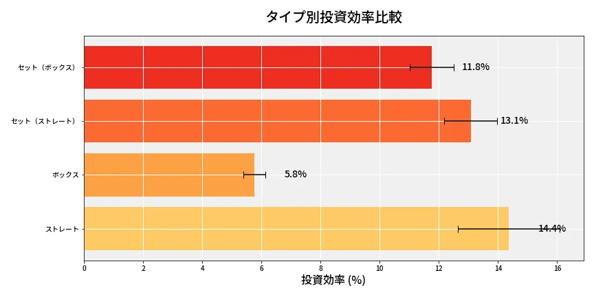 第6924回 ナンバーズ4 タイプ別投資効率