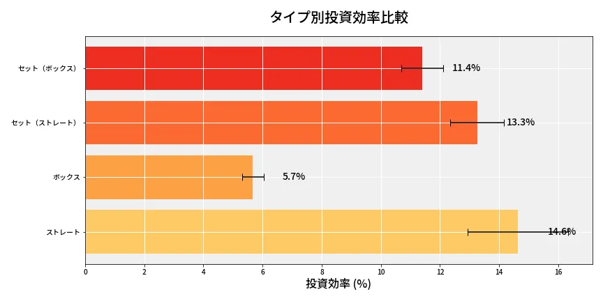 第6930回 ナンバーズ4 タイプ別投資効率