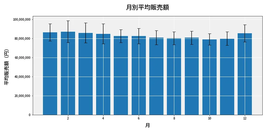 第6913回 ナンバーズ3 月別平均販売額