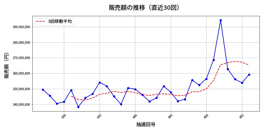 第457回 ビンゴ5 販売額推移