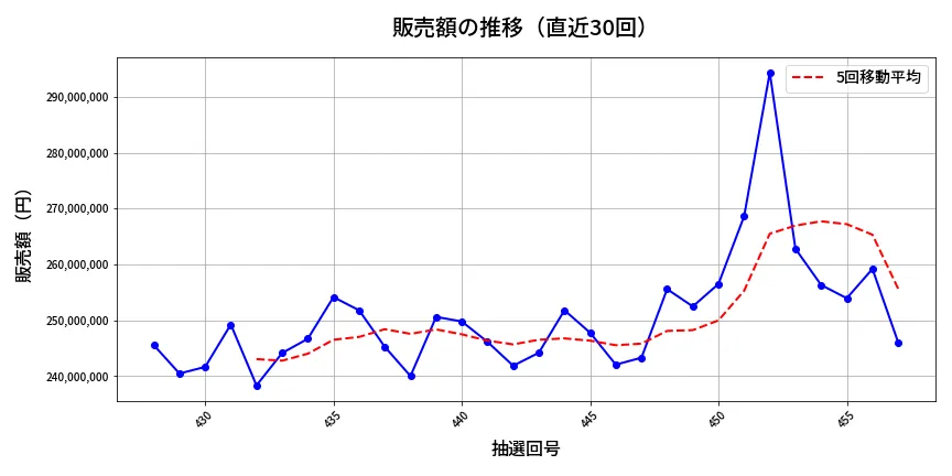 第458回 ビンゴ5 販売額推移