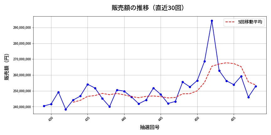 第459回 ビンゴ5 販売額推移