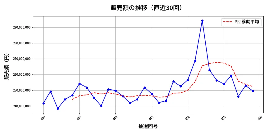 第460回 ビンゴ5 販売額推移