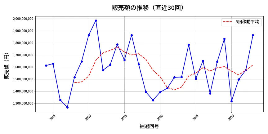 第2074回 ロト6 販売額推移