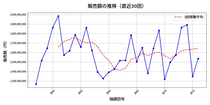 第2077回 ロト6 販売額推移