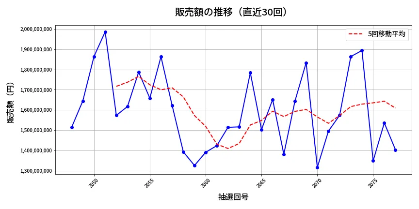 第2078回 ロト6 販売額推移