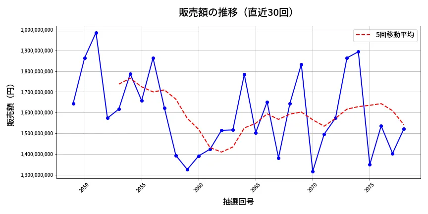 第2079回 ロト6 販売額推移
