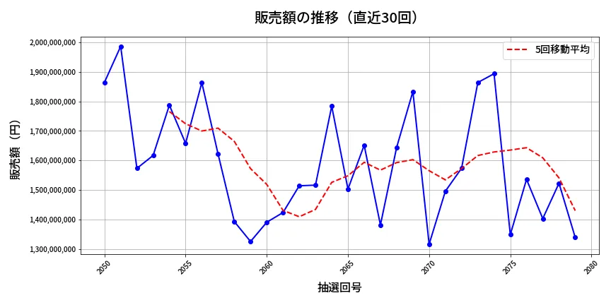第2080回 ロト6 販売額推移