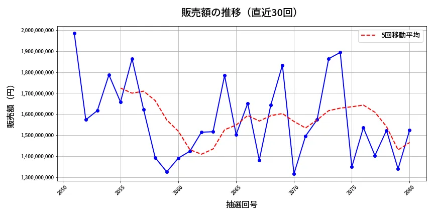 第2081回 ロト6 販売額推移