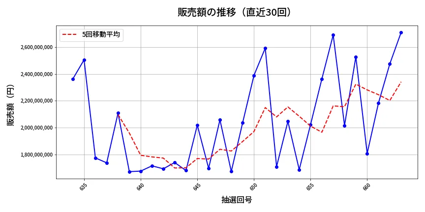 第664回 ロト7 販売額推移