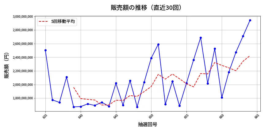 第665回 ロト7 販売額推移