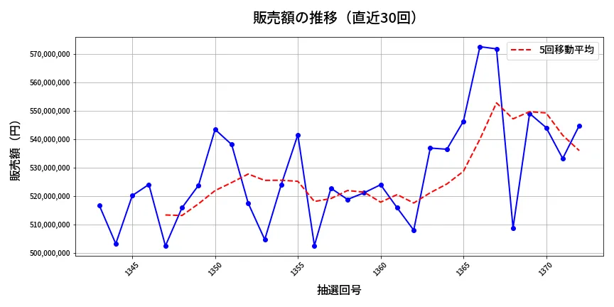 第1373回 ミニロト 販売額推移
