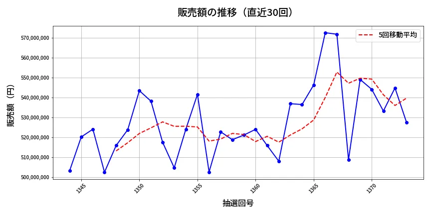 第1374回 ミニロト 販売額推移