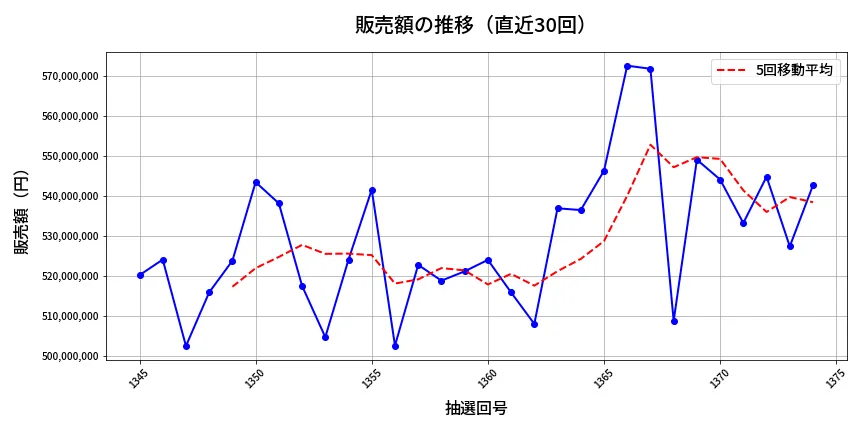 第1375回 ミニロト 販売額推移