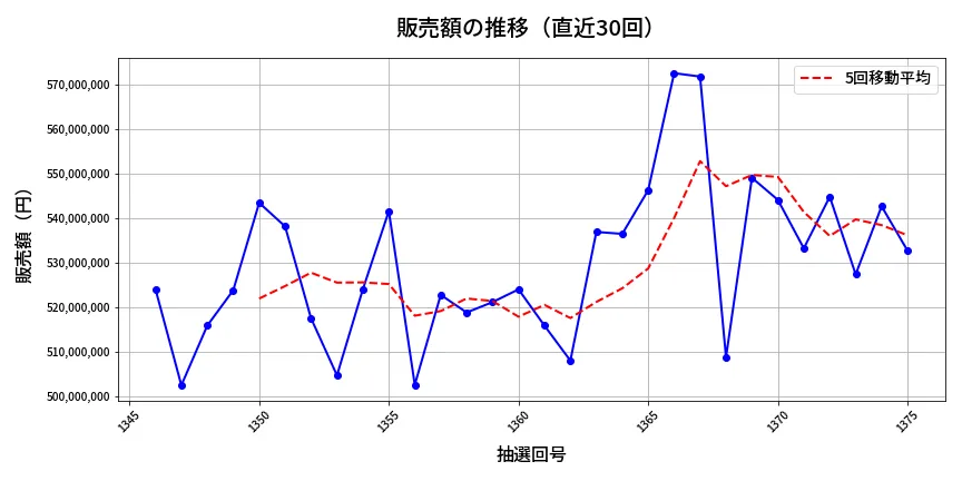 第1376回 ミニロト 販売額推移