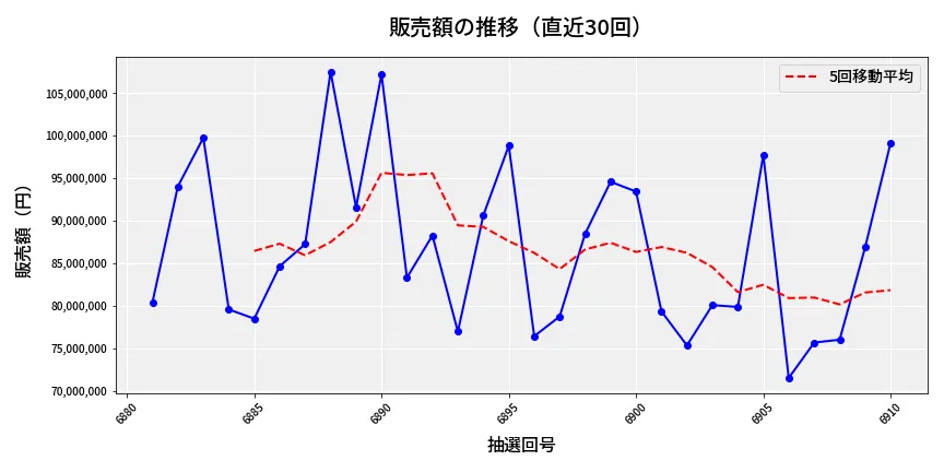 第6911回 ナンバーズ3 販売額推移