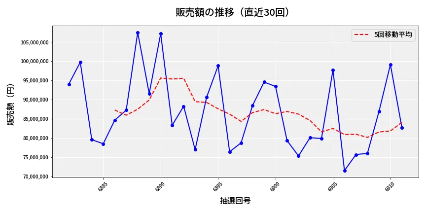 第6912回 ナンバーズ3 販売額推移