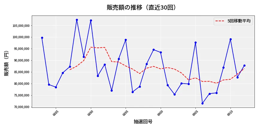 第6913回 ナンバーズ3 販売額推移