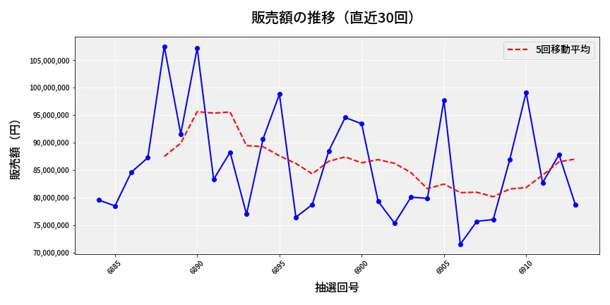 第6914回 ナンバーズ3 販売額推移