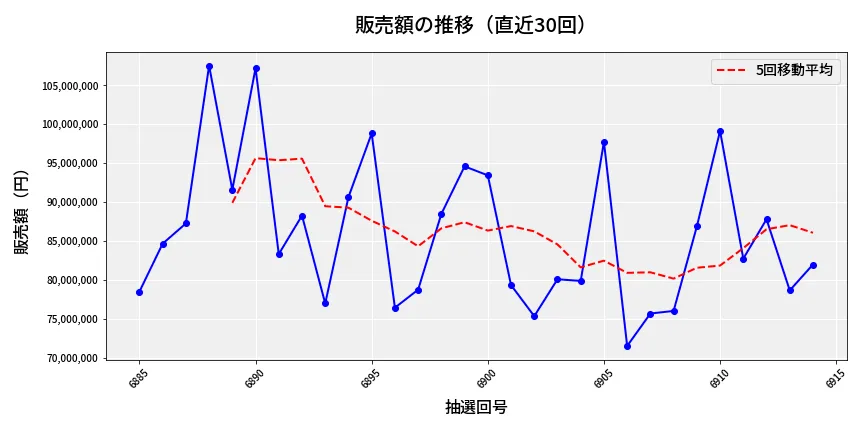 第6915回 ナンバーズ3 販売額推移