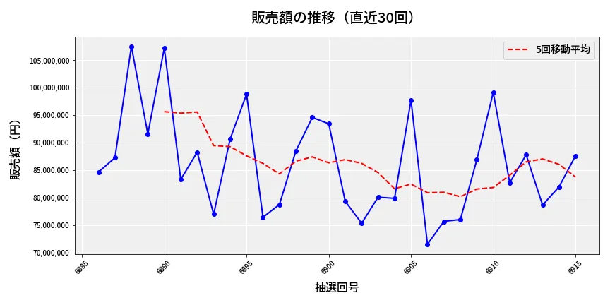 第6916回 ナンバーズ3 販売額推移