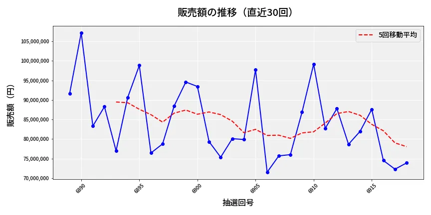 第6919回 ナンバーズ3 販売額推移
