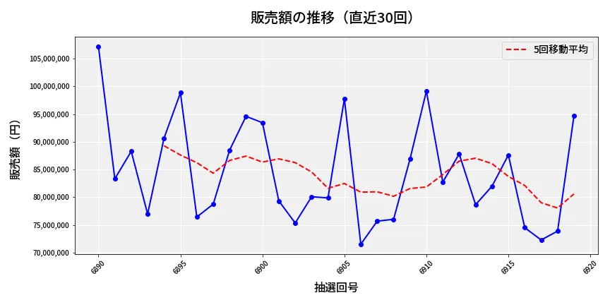 第6920回 ナンバーズ3 販売額推移