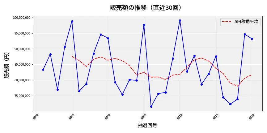 第6921回 ナンバーズ3 販売額推移