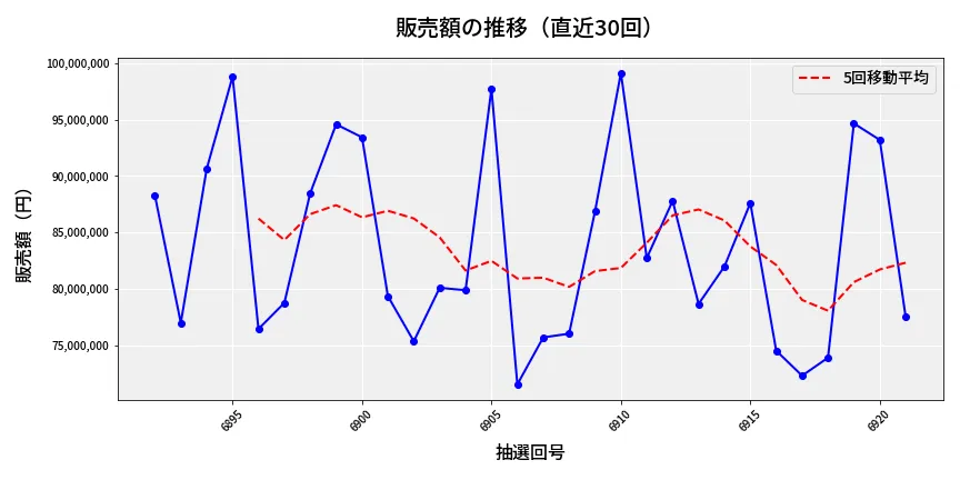 第6922回 ナンバーズ3 販売額推移