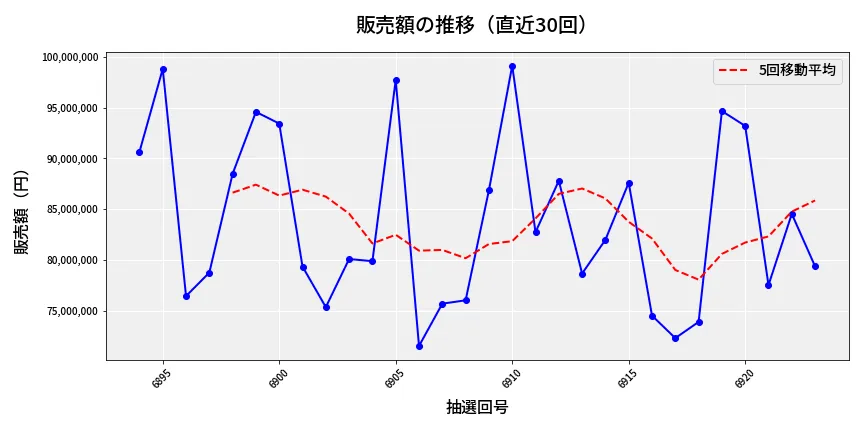 第6924回 ナンバーズ3 販売額推移