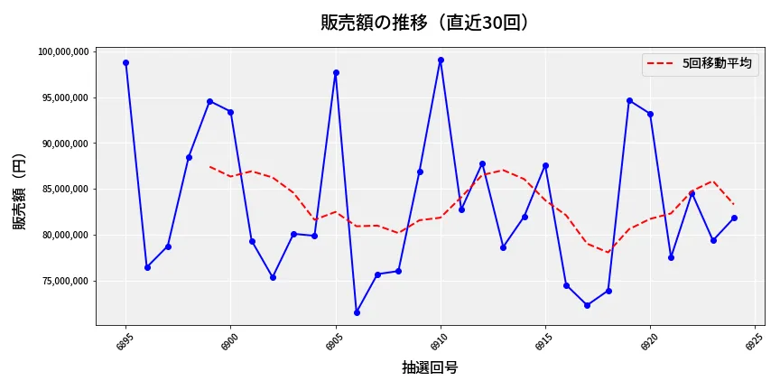 第6925回 ナンバーズ3 販売額推移