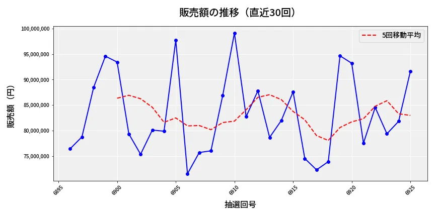 第6926回 ナンバーズ3 販売額推移