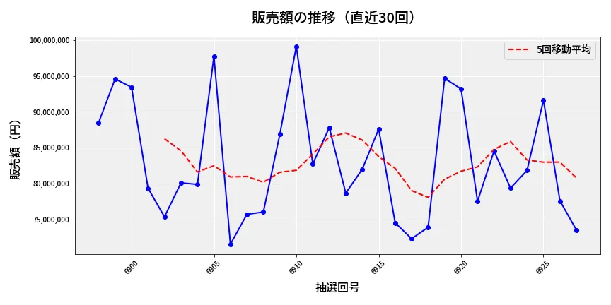 第6928回 ナンバーズ3 販売額推移