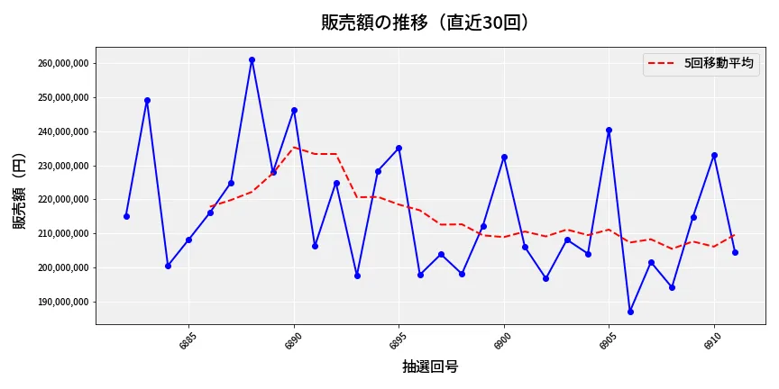 第6912回 ナンバーズ4 販売額推移