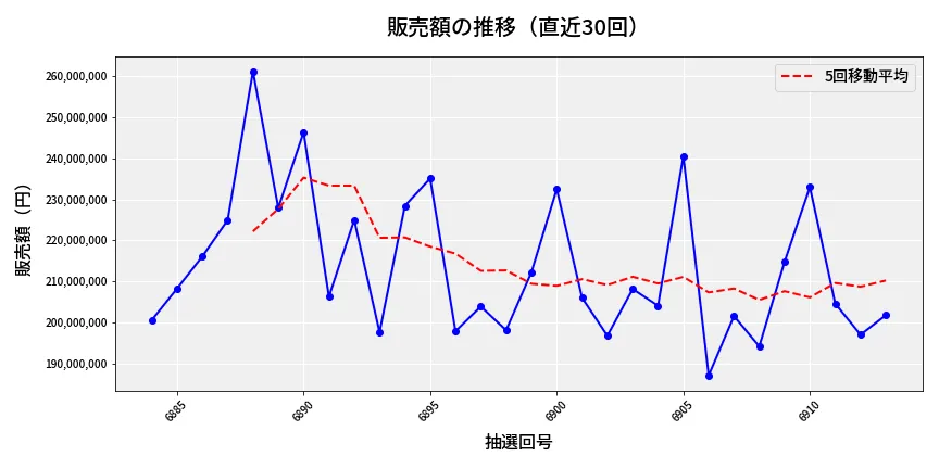 第6914回 ナンバーズ4 販売額推移