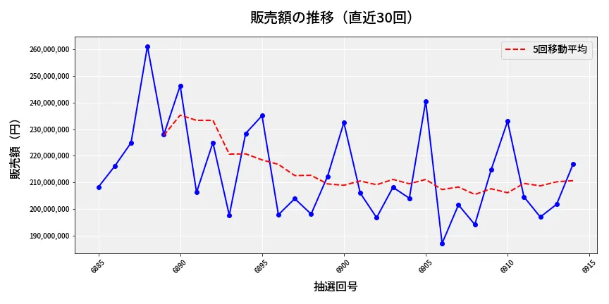 第6915回 ナンバーズ4 販売額推移