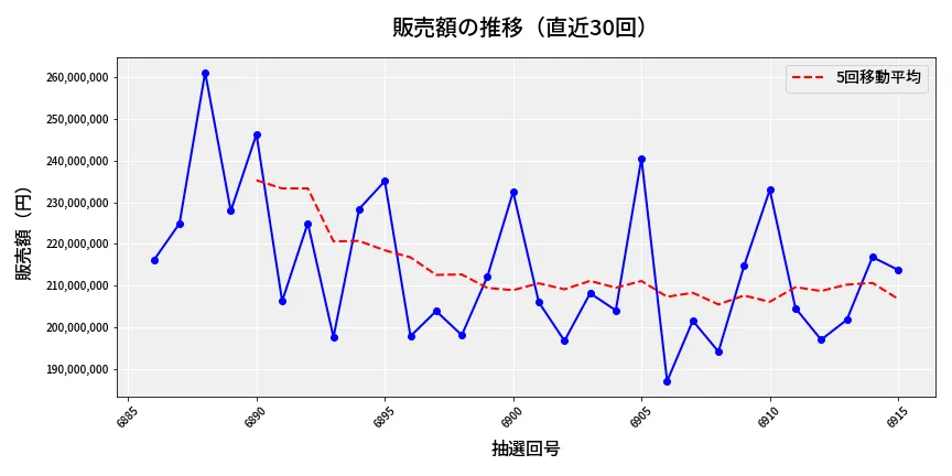 第6916回 ナンバーズ4 販売額推移