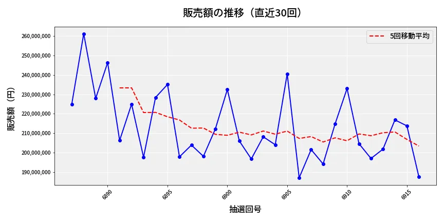 第6917回 ナンバーズ4 販売額推移