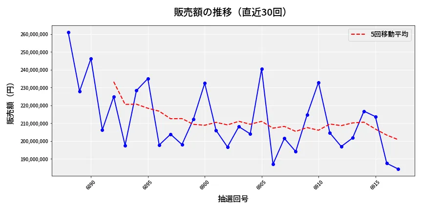第6918回 ナンバーズ4 販売額推移