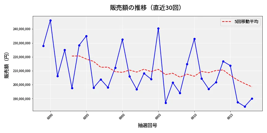 第6919回 ナンバーズ4 販売額推移