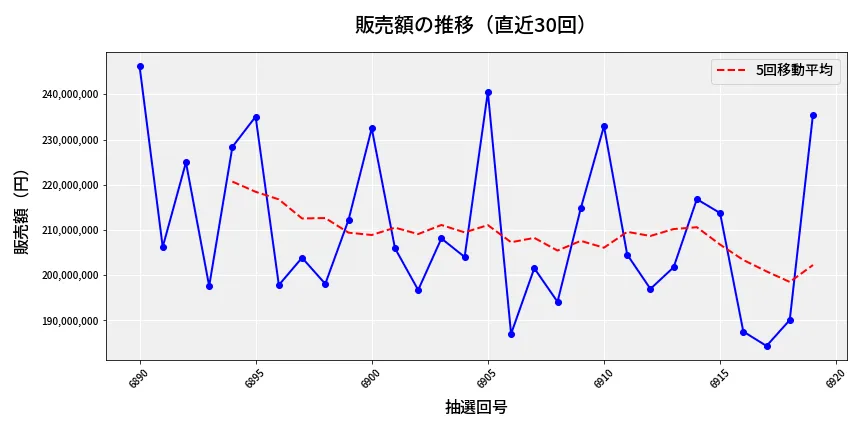 第6920回 ナンバーズ4 販売額推移