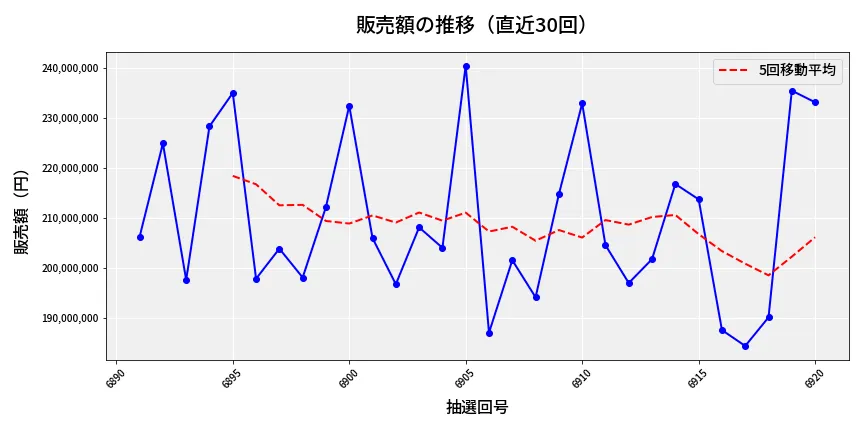 第6921回 ナンバーズ4 販売額推移