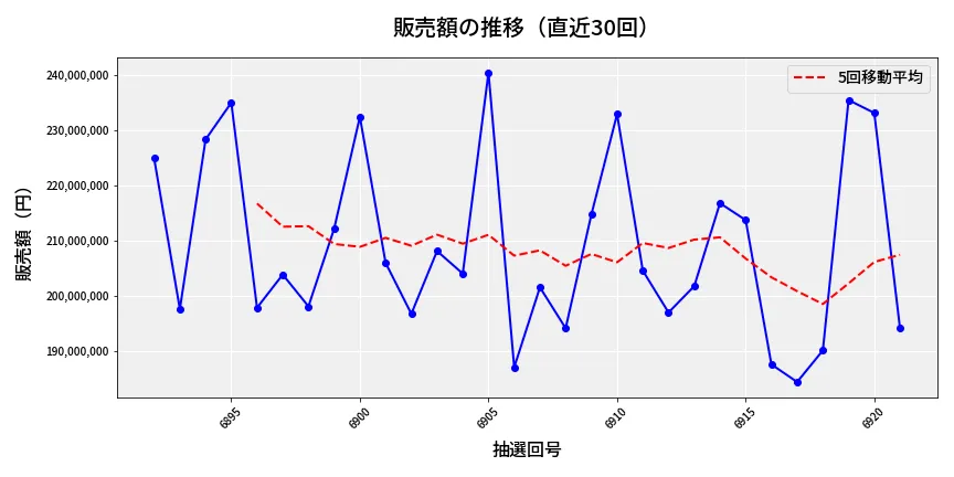 第6922回 ナンバーズ4 販売額推移