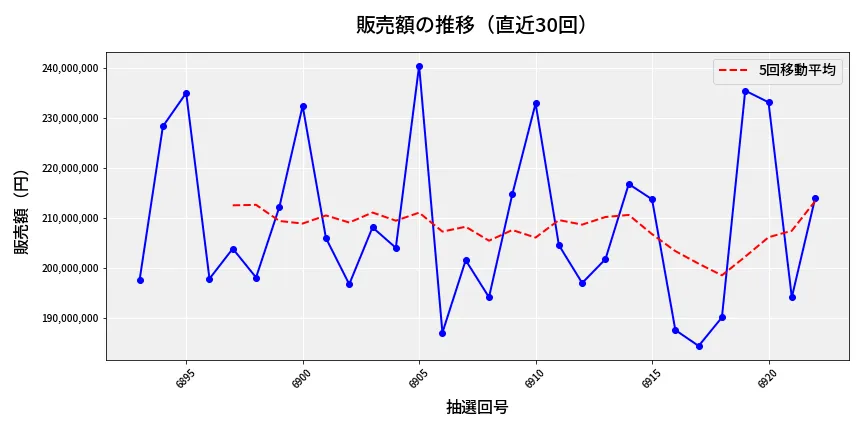 第6923回 ナンバーズ4 販売額推移