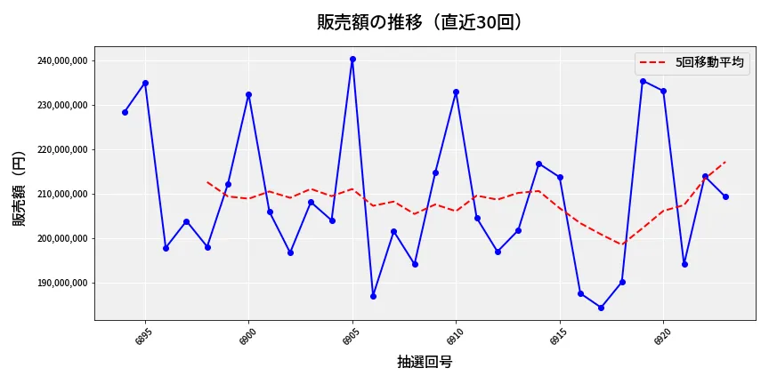 第6924回 ナンバーズ4 販売額推移
