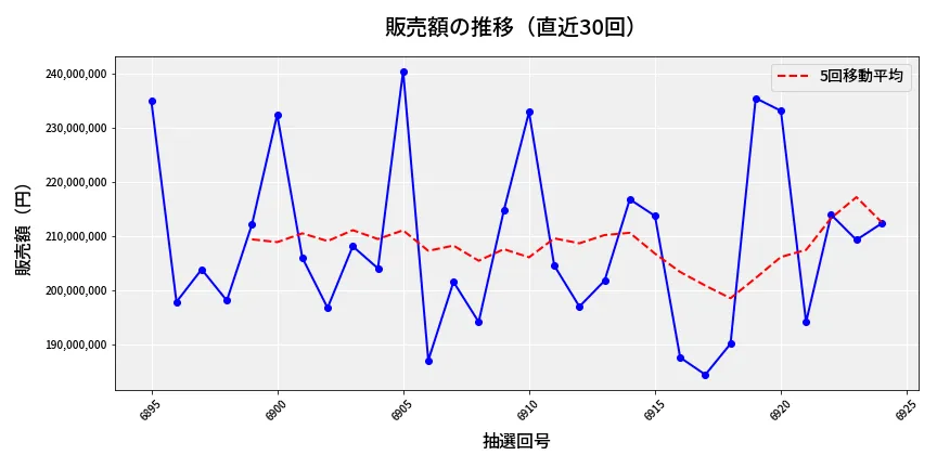 第6925回 ナンバーズ4 販売額推移