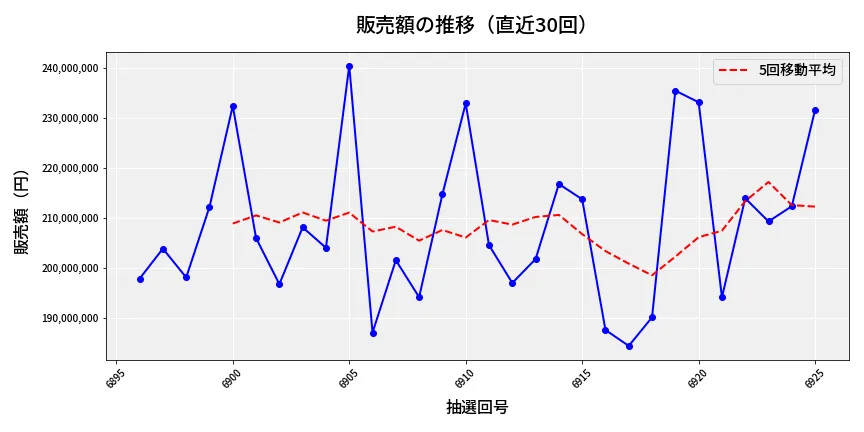 第6926回 ナンバーズ4 販売額推移