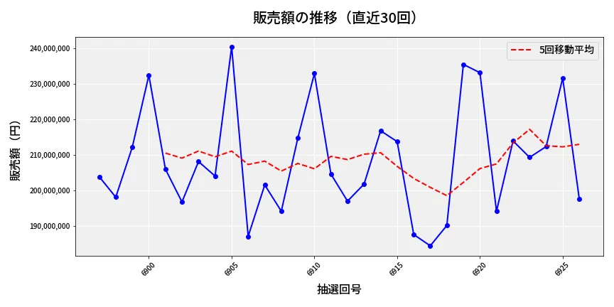 第6927回 ナンバーズ4 販売額推移