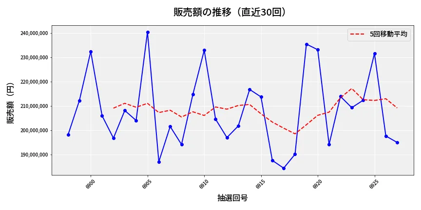 第6928回 ナンバーズ4 販売額推移