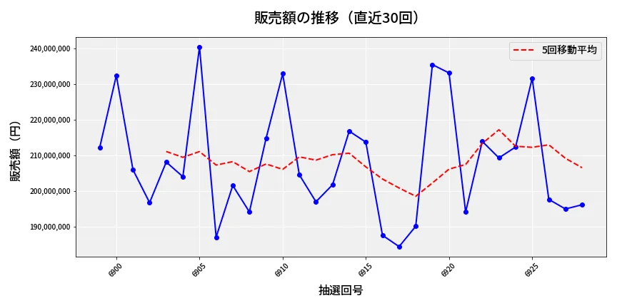 第6929回 ナンバーズ4 販売額推移